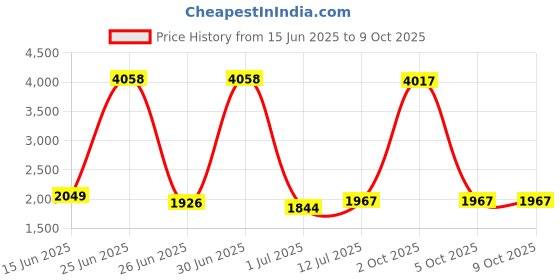 myntra.com StyleCast Men Printed Sweatshirt stylecast Price History Graph from 15 Jun 2025 to 9 Oct 2025