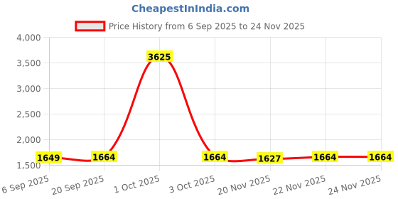 myntra.com StyleCast Men Printed Sweatshirt stylecast Price History Graph from 6 Sep 2025 to 24 Nov 2025