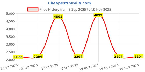 myntra.com StyleCast Men Printed Sweatshirt stylecast Price History Graph from 8 Sep 2025 to 19 Nov 2025