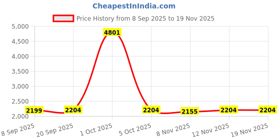 myntra.com StyleCast Men Printed Sweatshirt stylecast Price History Graph from 8 Sep 2025 to 19 Nov 2025
