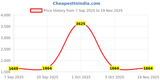 myntra.com StyleCast Men Printed Sweatshirt stylecast Price History Graph from 7 Sep 2025 to 19 Nov 2025