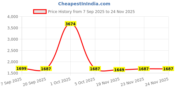 myntra.com StyleCast Men Printed Sweatshirt stylecast Price History Graph from 7 Sep 2025 to 24 Nov 2025