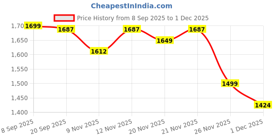 myntra.com StyleCast Men Printed Sweatshirt stylecast Price History Graph from 8 Sep 2025 to 30 Nov 2025