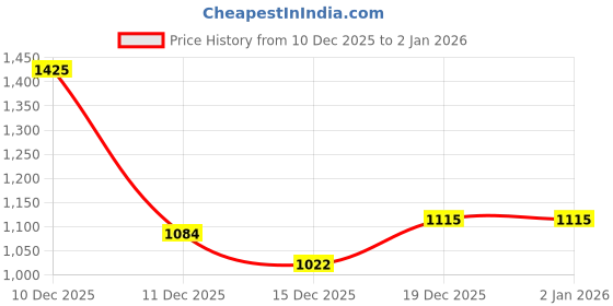 myntra.com StyleCast Men Printed Sweatshirt stylecast Price History Graph from 10 Dec 2025 to 1 Jan 2026