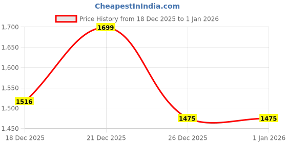 myntra.com StyleCast Men Printed Sweatshirt stylecast Price History Graph from 18 Dec 2025 to 31 Dec 2025