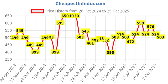 myntra.com StyleCast Men Printed T-shirt stylecast Price History Graph from 26 Oct 2024 to 25 Oct 2025