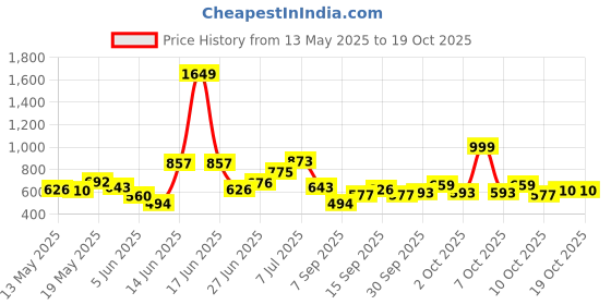 myntra.com StyleCast Men Printed T-shirt stylecast Price History Graph from 13 May 2025 to 18 Oct 2025