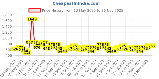 myntra.com StyleCast Men Printed T-shirt stylecast Price History Graph from 13 May 2025 to 24 Nov 2025