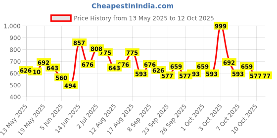 myntra.com StyleCast Men Printed T-shirt stylecast Price History Graph from 13 May 2025 to 10 Oct 2025