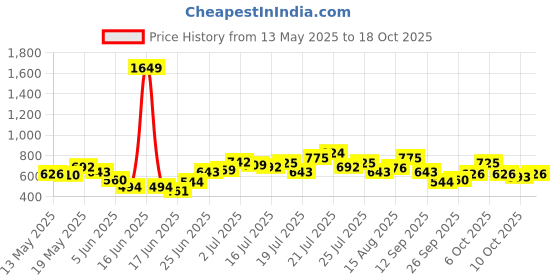myntra.com StyleCast Men Printed T-shirt stylecast Price History Graph from 13 May 2025 to 17 Oct 2025