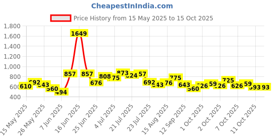 myntra.com StyleCast Men Printed T-shirt stylecast Price History Graph from 15 May 2025 to 15 Oct 2025