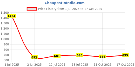 myntra.com StyleCast Men Printed T-shirt stylecast Price History Graph from 1 Jul 2025 to 17 Oct 2025
