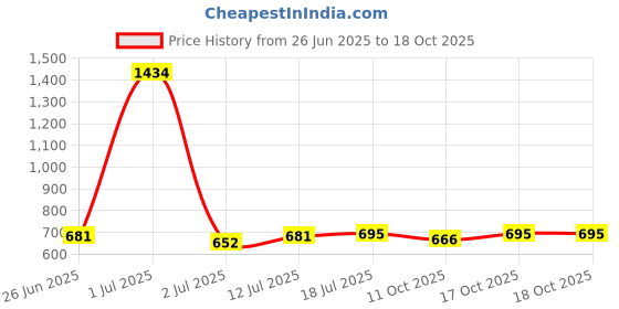 myntra.com StyleCast Men Printed T-shirt stylecast Price History Graph from 26 Jun 2025 to 17 Oct 2025