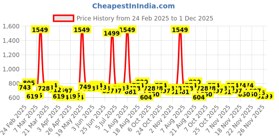 myntra.com StyleCast Men Printed Trousers stylecast Price History Graph from 24 Feb 2025 to 1 Dec 2025