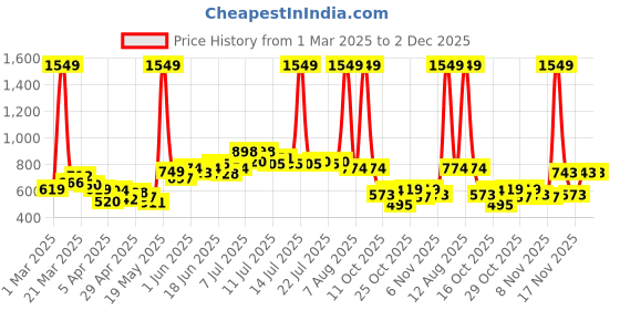 myntra.com StyleCast Men Printed Trousers stylecast Price History Graph from 1 Mar 2025 to 1 Dec 2025