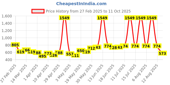 myntra.com StyleCast Men Printed Trousers stylecast Price History Graph from 27 Feb 2025 to 11 Oct 2025