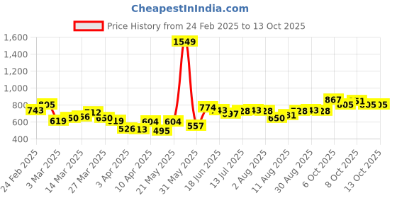 myntra.com StyleCast Men Printed Trousers stylecast Price History Graph from 24 Feb 2025 to 13 Oct 2025