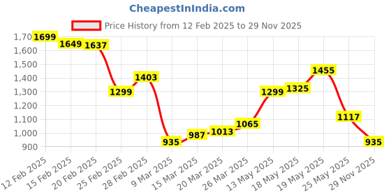 myntra.com StyleCast Men Printed Turtle Neck T-shirt stylecast Price History Graph from 12 Feb 2025 to 29 Nov 2025