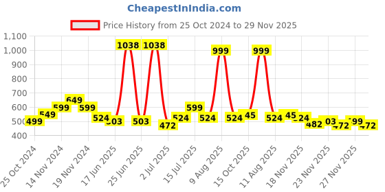 myntra.com StyleCast Men Printed V-Neck T-shirt stylecast Price History Graph from 25 Oct 2024 to 29 Nov 2025