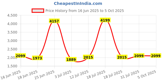myntra.com StyleCast Men Pullover stylecast Price History Graph from 16 Jun 2025 to 4 Oct 2025