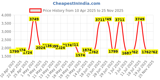 myntra.com StyleCast Men Pullover stylecast Price History Graph from 10 Apr 2025 to 25 Nov 2025