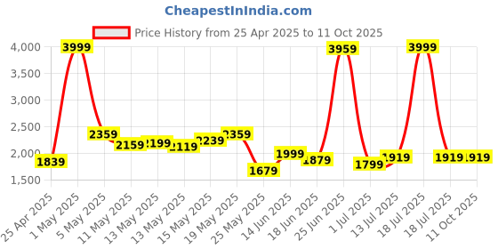 myntra.com StyleCast Men Pullover stylecast Price History Graph from 25 Apr 2025 to 10 Oct 2025