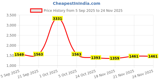 myntra.com StyleCast Men Pullover stylecast Price History Graph from 5 Sep 2025 to 23 Nov 2025
