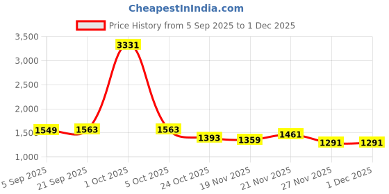 myntra.com StyleCast Men Pullover stylecast Price History Graph from 5 Sep 2025 to 30 Nov 2025