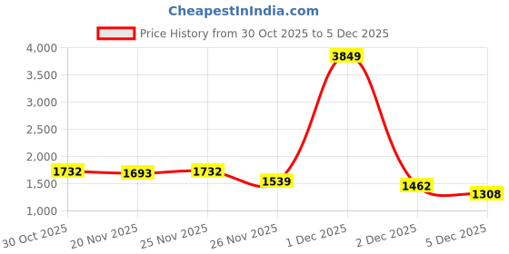 myntra.com StyleCast Men Pullover stylecast Price History Graph from 30 Oct 2025 to 5 Dec 2025