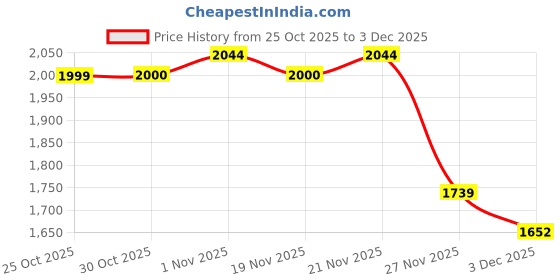 myntra.com StyleCast Men Pullover stylecast Price History Graph from 25 Oct 2025 to 3 Dec 2025