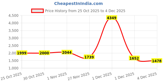 myntra.com StyleCast Men Pullover stylecast Price History Graph from 25 Oct 2025 to 4 Dec 2025