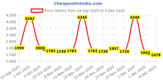 myntra.com StyleCast Men Pullover Shirt Collar Sweatshirt stylecast Price History Graph from 24 Sep 2025 to 4 Dec 2025
