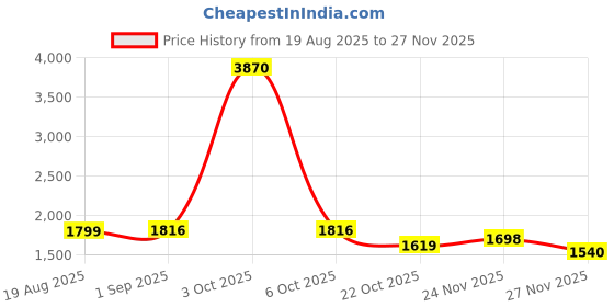 myntra.com StyleCast Men Pullover Sweater stylecast Price History Graph from 19 Aug 2025 to 25 Nov 2025