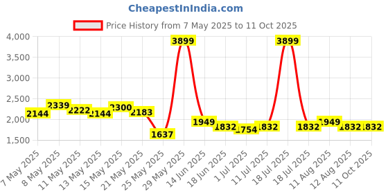 myntra.com StyleCast Men Pullover with Fuzzy Detail stylecast Price History Graph from 7 May 2025 to 10 Oct 2025