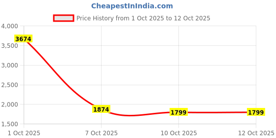 myntra.com StyleCast Men Regular Cotton Fit Mid-Rise Jeans stylecast Price History Graph from 1 Oct 2025 to 4 Oct 2025