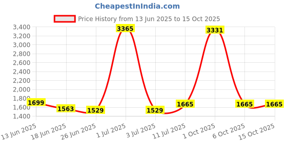 myntra.com StyleCast Men Regular Fit Above Knee Cargo Shorts stylecast Price History Graph from 13 Jun 2025 to 4 Oct 2025