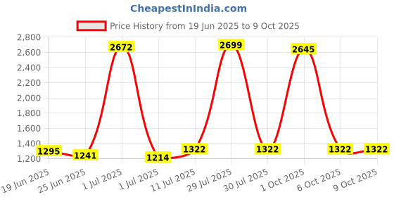 myntra.com StyleCast Men Regular Fit Above Knee Solid Shorts stylecast Price History Graph from 19 Jun 2025 to 4 Oct 2025