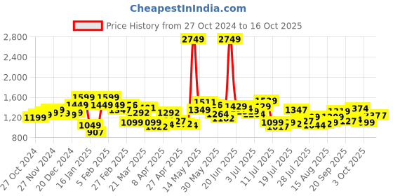 myntra.com StyleCast Men Regular Fit Cargo Shorts stylecast Price History Graph from 27 Oct 2024 to 4 Oct 2025