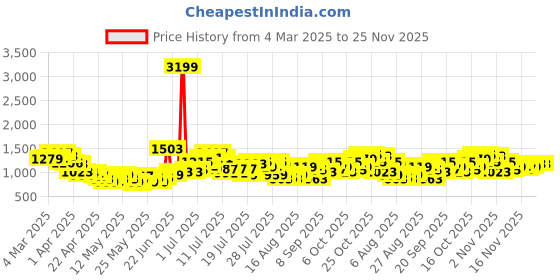 myntra.com StyleCast Men Regular Fit Cargo Shorts stylecast Price History Graph from 4 Mar 2025 to 24 Nov 2025