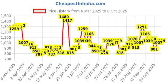 myntra.com StyleCast Men Regular Fit Cargo Shorts stylecast Price History Graph from 6 Mar 2025 to 2 Oct 2025