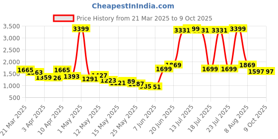 myntra.com StyleCast Men Regular Fit Cargo Shorts stylecast Price History Graph from 21 Mar 2025 to 4 Oct 2025