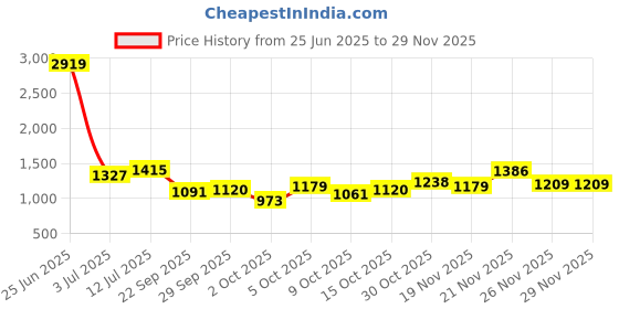 myntra.com StyleCast Men Regular-Fit Cargo Shorts stylecast Price History Graph from 25 Jun 2025 to 28 Nov 2025