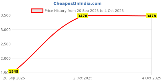 myntra.com StyleCast Men Regular Fit Cargo Shorts stylecast Price History Graph from 20 Sep 2025 to 2 Oct 2025