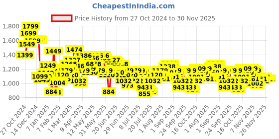 myntra.com StyleCast Men Regular Fit Cargos Trousers stylecast Price History Graph from 27 Oct 2024 to 29 Nov 2025