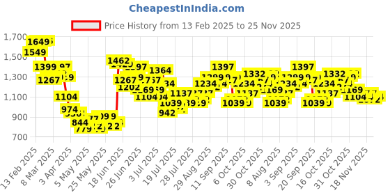 myntra.com StyleCast Men Regular Fit Cargos Trousers stylecast Price History Graph from 13 Feb 2025 to 25 Nov 2025