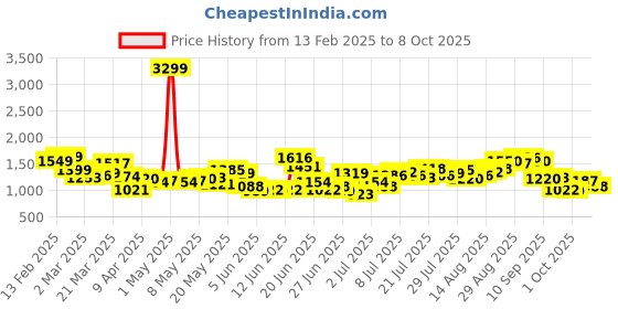 myntra.com StyleCast Men Regular Fit Cargos Trousers stylecast Price History Graph from 13 Feb 2025 to 8 Oct 2025