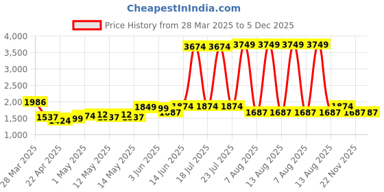 myntra.com StyleCast Men Regular Fit Cargos Trousers stylecast Price History Graph from 28 Mar 2025 to 5 Dec 2025