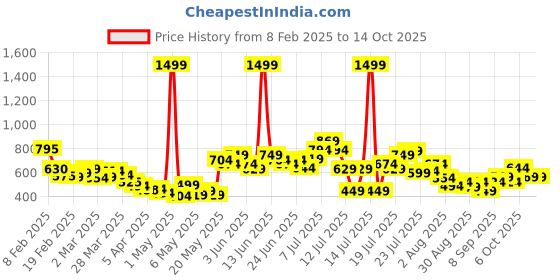 myntra.com StyleCast Men Regular Fit Casual Shorts stylecast Price History Graph from 8 Feb 2025 to 14 Oct 2025