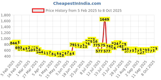 myntra.com StyleCast Men Regular Fit Casual Shorts stylecast Price History Graph from 5 Feb 2025 to 8 Oct 2025