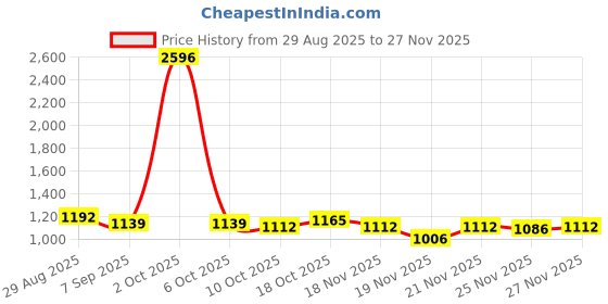 myntra.com StyleCast Men Regular Fit Checked Casual Shirt stylecast Price History Graph from 29 Aug 2025 to 27 Nov 2025